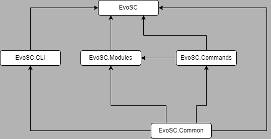 Reference Graph